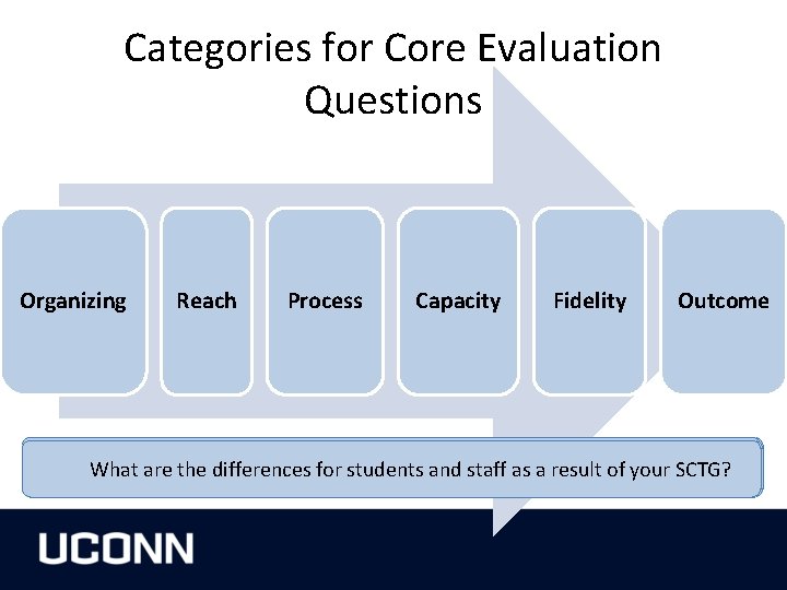 Categories for Core Evaluation Questions Organizing Reach Process Capacity Fidelity Outcome To what extent