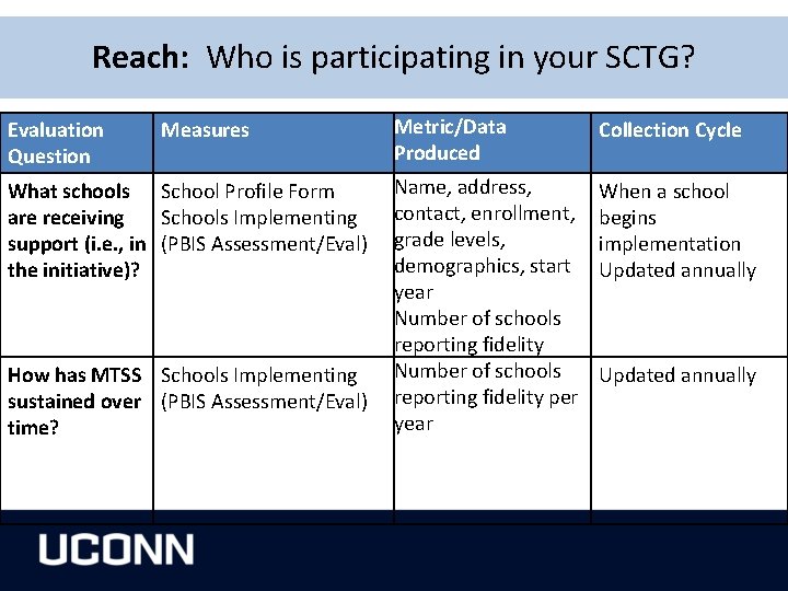 Reach: Who is participating in your SCTG? Evaluation Question Measures What schools School Profile