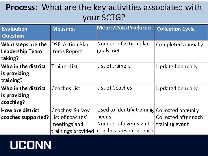 Process: What are the key activities associated with your SCTG? Evaluation Question What steps