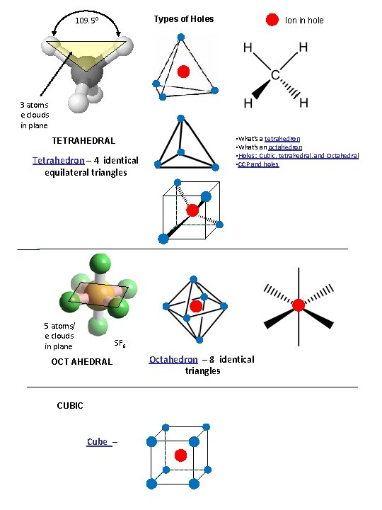 Types of Holes 109. 50 Ion in hole 3 atoms e clouds in plane