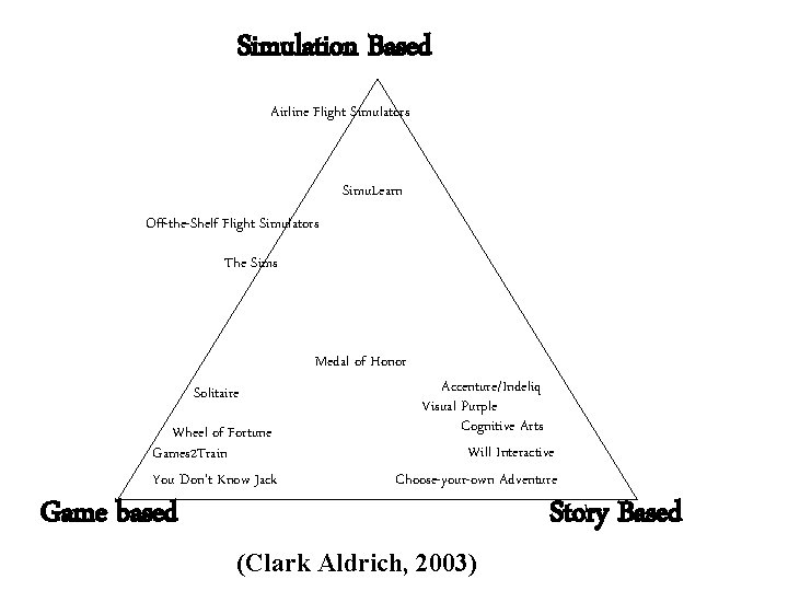 Simulation Based Airline Flight Simulators Simu. Learn Off-the-Shelf Flight Simulators The Sims Medal of