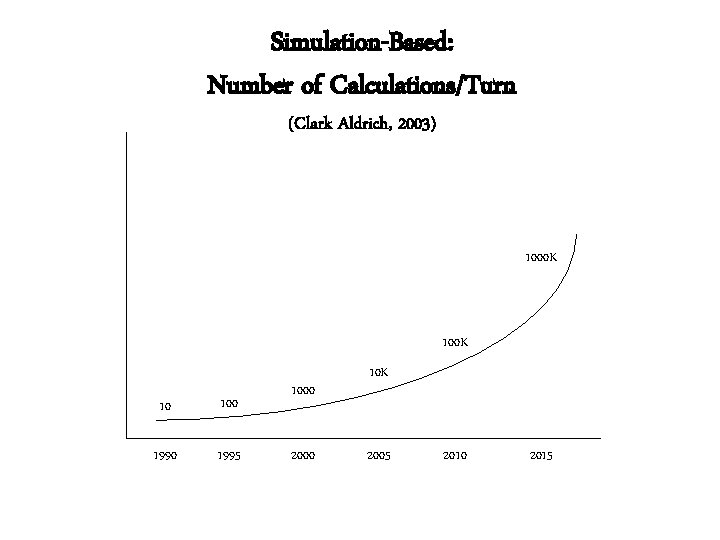 Simulation-Based: Number of Calculations/Turn (Clark Aldrich, 2003) 1000 K 10 100 1995 1000 2000