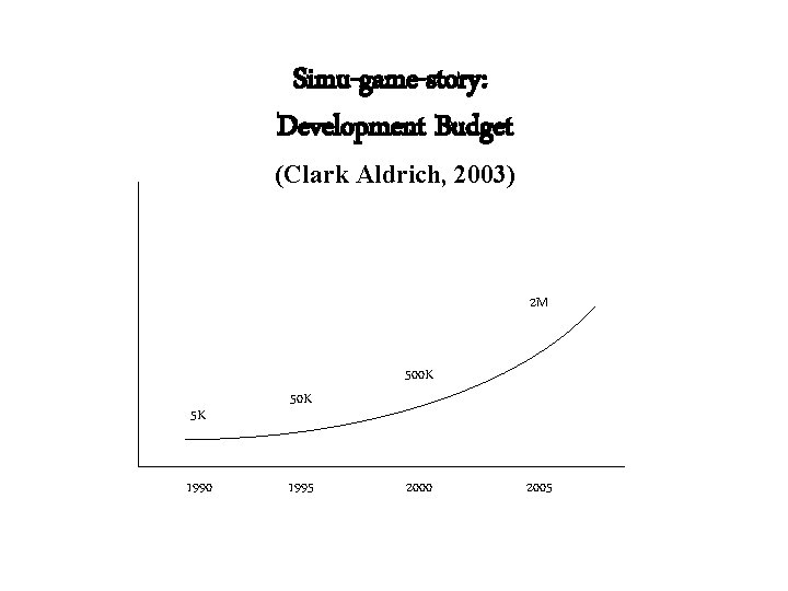 Simu-game-story: Development Budget (Clark Aldrich, 2003) 2 M 5 K 1990 50 K 1995