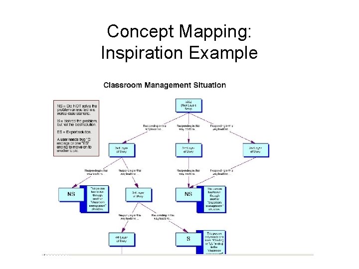 Concept Mapping: Inspiration Example 