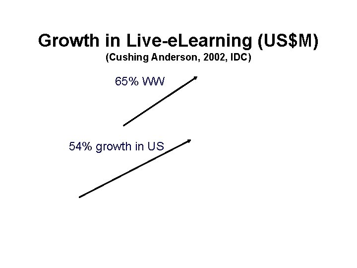 Growth in Live-e. Learning (US$M) (Cushing Anderson, 2002, IDC) 65% WW 54% growth in