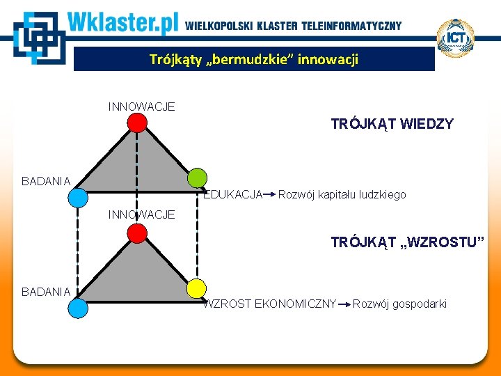 Trójkąty „bermudzkie” innowacji INNOWACJE TRÓJKĄT WIEDZY BADANIA EDUKACJA Rozwój kapitału ludzkiego INNOWACJE TRÓJKĄT „WZROSTU”