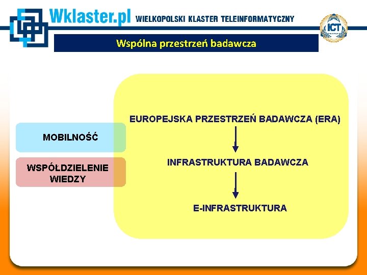 Wspólna przestrzeń badawcza EUROPEJSKA PRZESTRZEŃ BADAWCZA (ERA) MOBILNOŚĆ WSPÓŁDZIELENIE WIEDZY INFRASTRUKTURA BADAWCZA E-INFRASTRUKTURA 