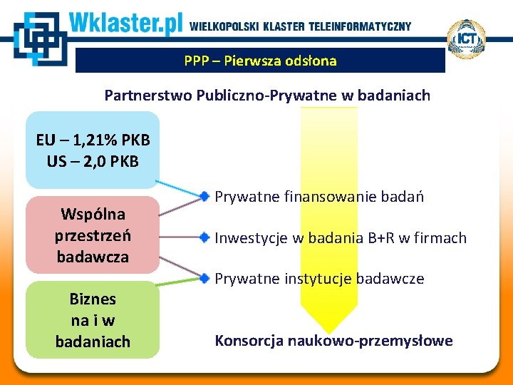 PPP – Pierwsza odsłona Partnerstwo Publiczno-Prywatne w badaniach EU – 1, 21% PKB US