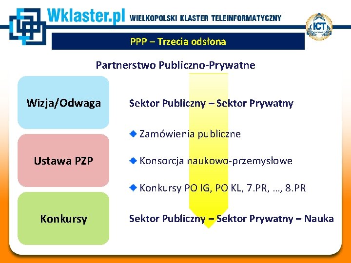 PPP – Trzecia odsłona Partnerstwo Publiczno-Prywatne Wizja/Odwaga Sektor Publiczny – Sektor Prywatny Zamówienia publiczne