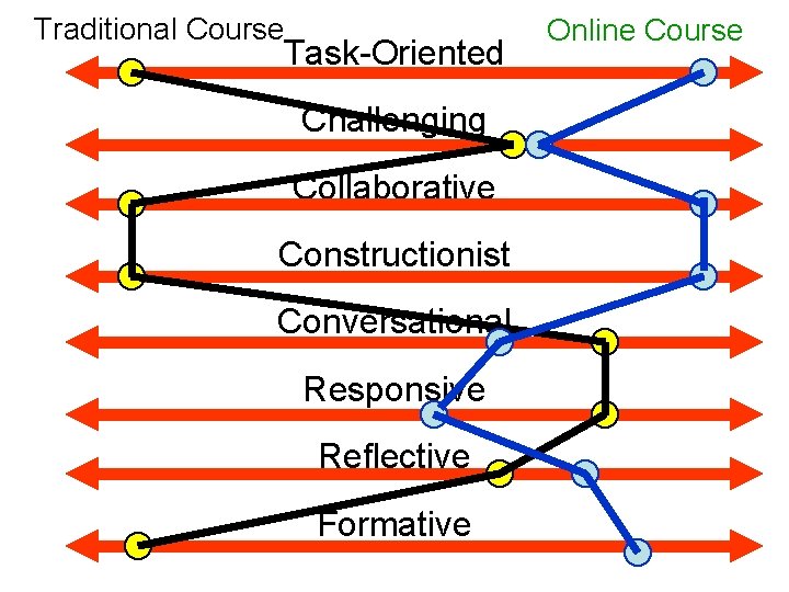 Traditional Course Task-Oriented Challenging Collaborative Constructionist Conversational Responsive Reflective Formative Online Course 