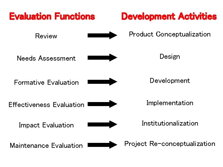 Evaluation Functions Development Activities Review Product Conceptualization Needs Assessment Design Formative Evaluation Development Effectiveness