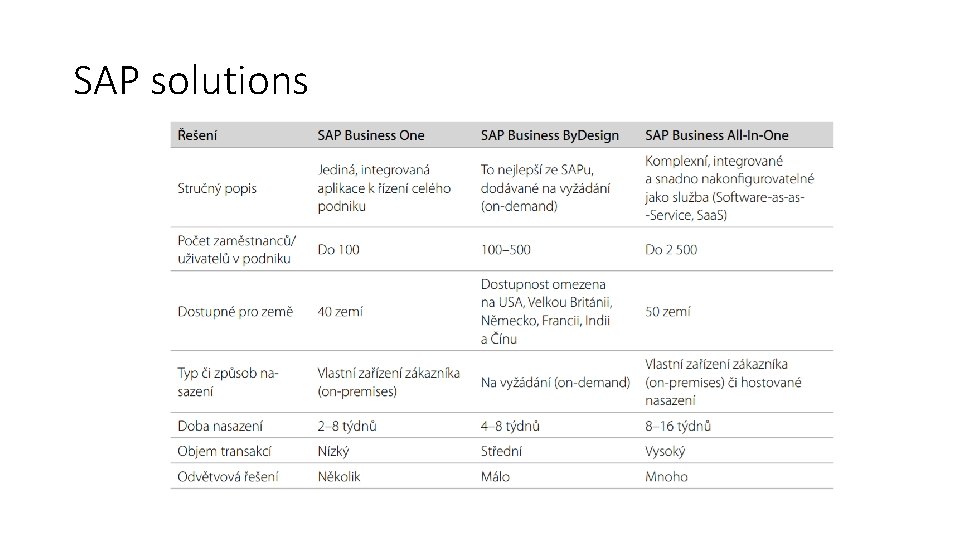 SAP solutions 