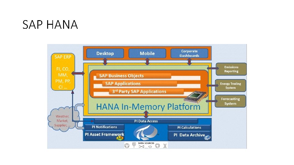 SAP HANA 