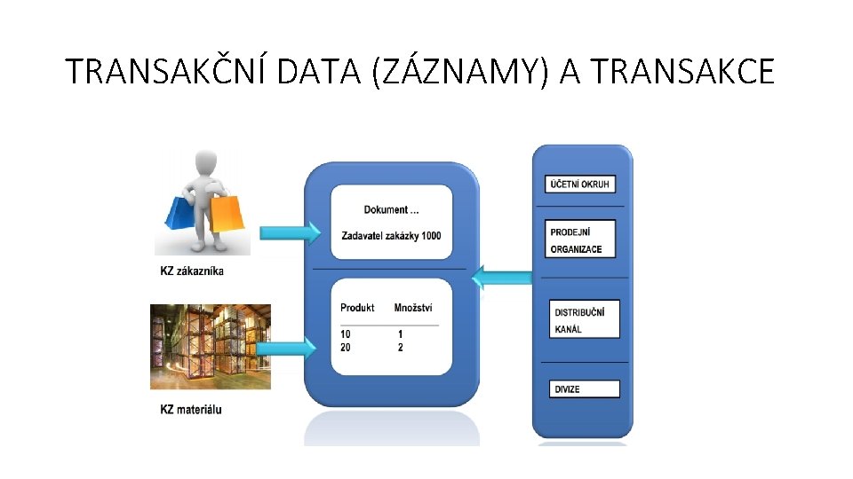 TRANSAKČNÍ DATA (ZÁZNAMY) A TRANSAKCE 