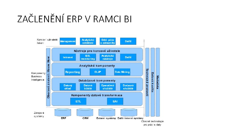 ZAČLENĚNÍ ERP V RAMCI BI 