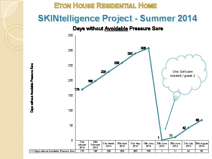 ETON HOUSE RESIDENTIAL HOME SKINtelligence Project - Summer 2014 Days without Avoidable Pressure Sore
