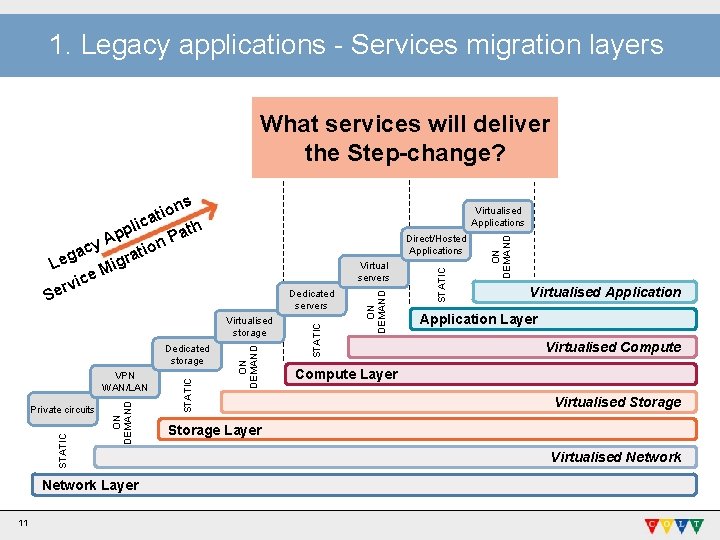 1. Legacy applications - Services migration layers What services will deliver the Step-change? ns