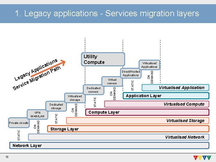 1. Legacy applications - Services migration layers Utility Compute STATIC Network Layer 12 ON