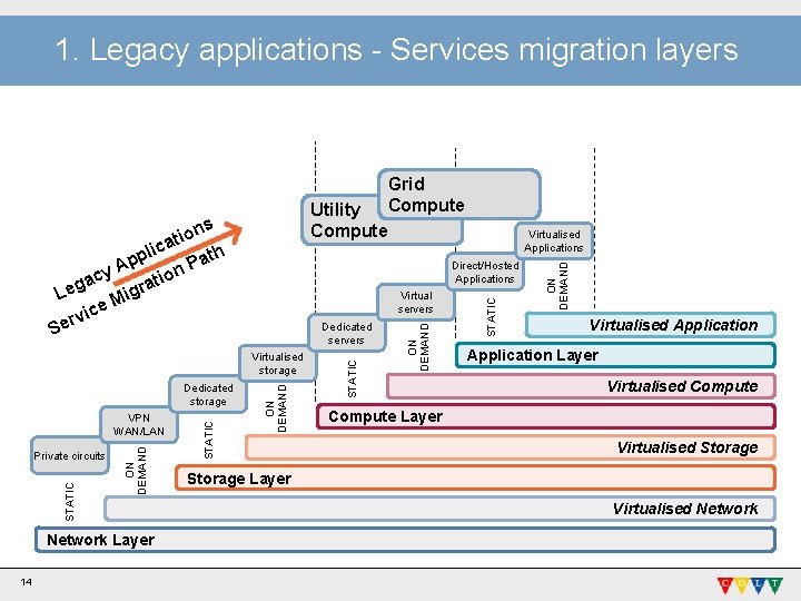 1. Legacy applications - Services migration layers Grid Compute Utility Compute STATIC Network Layer