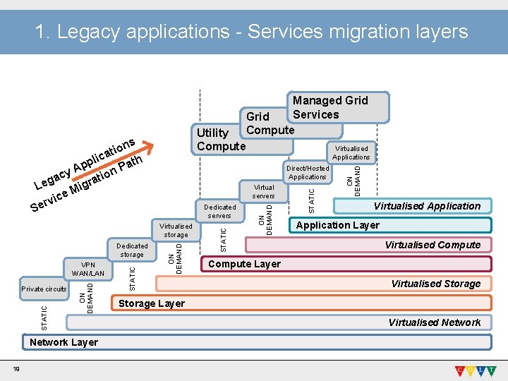 1. Legacy applications - Services migration layers Managed Grid Services Grid Compute Utility Compute