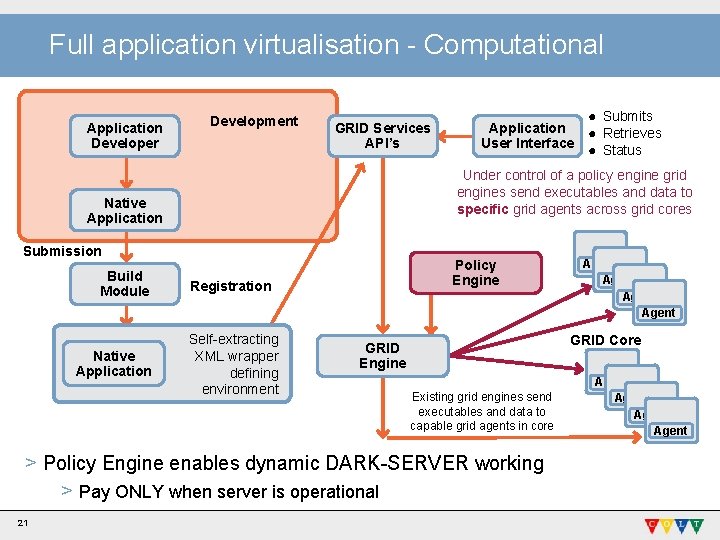 Full application virtualisation - Computational Application Developer Development GRID Services API’s Submission Native Application