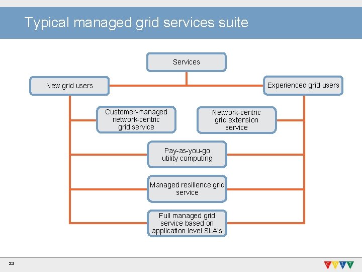 Typical managed grid services suite Services Experienced grid users New grid users Customer-managed network-centric