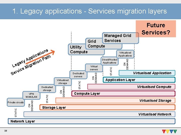 1. Legacy applications - Services migration layers Managed Grid Services Grid Compute Utility Compute