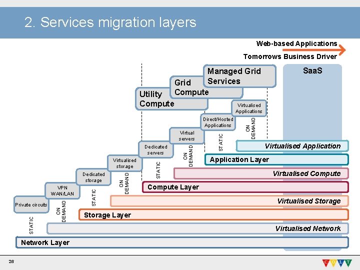 2. Services migration layers Web-based Applications Tomorrows Business Driver Saa. S Managed Grid Services