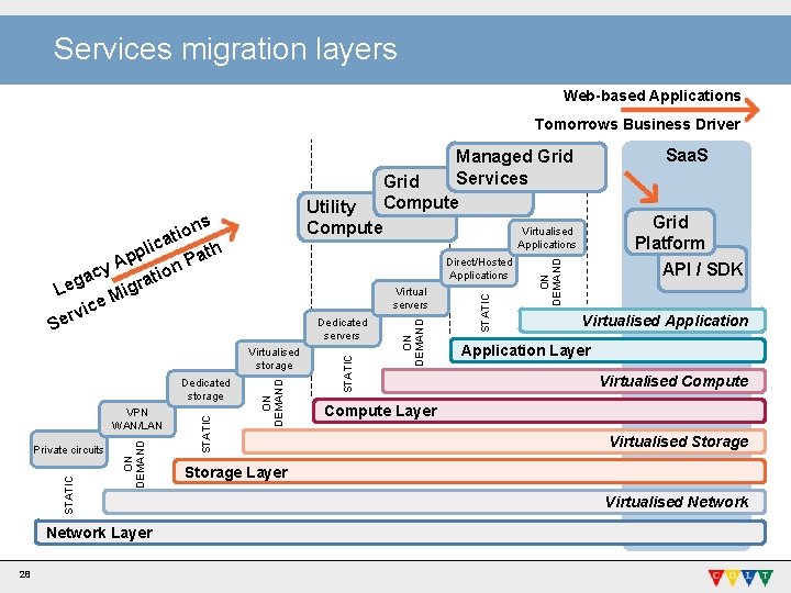 Services migration layers Web-based Applications Tomorrows Business Driver ns o i t lica ath