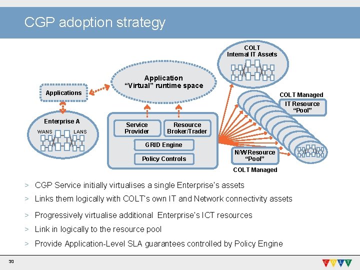 CGP adoption strategy COLT Internal IT Assets Application “Virtual” runtime space COLT Managed IT