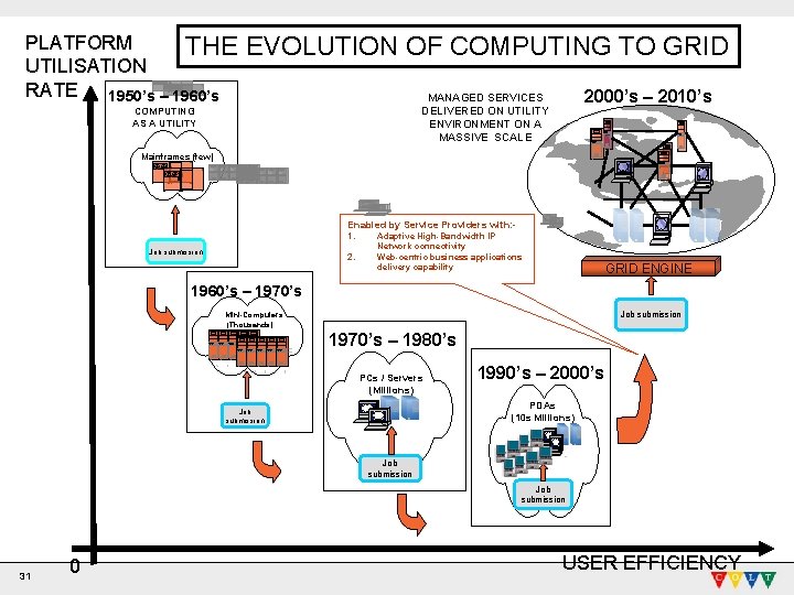 PLATFORM THE UTILISATION RATE 1950’s – 1960’s EVOLUTION OF COMPUTING TO GRID 2000’s –