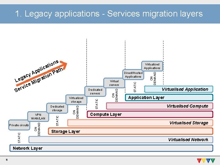 1. Legacy applications - Services migration layers ns o i t lica p ath