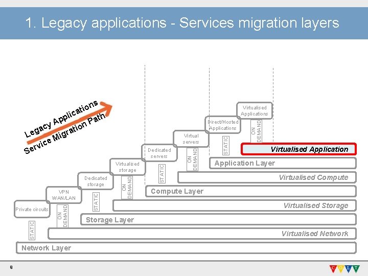 1. Legacy applications - Services migration layers ns o i t lica p ath