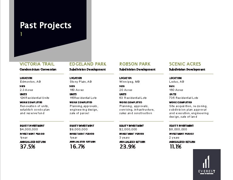 Past Projects 1 VICTORIA TRAIL EDGELAND PARK ROBSON PARK SCENIC ACRES LOCATION Edmonton, AB