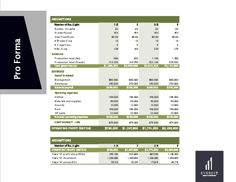 ASSUMPTIONS Number of lbs. /Light Number of Lights Grams/Pound 2 2. 5 3 92