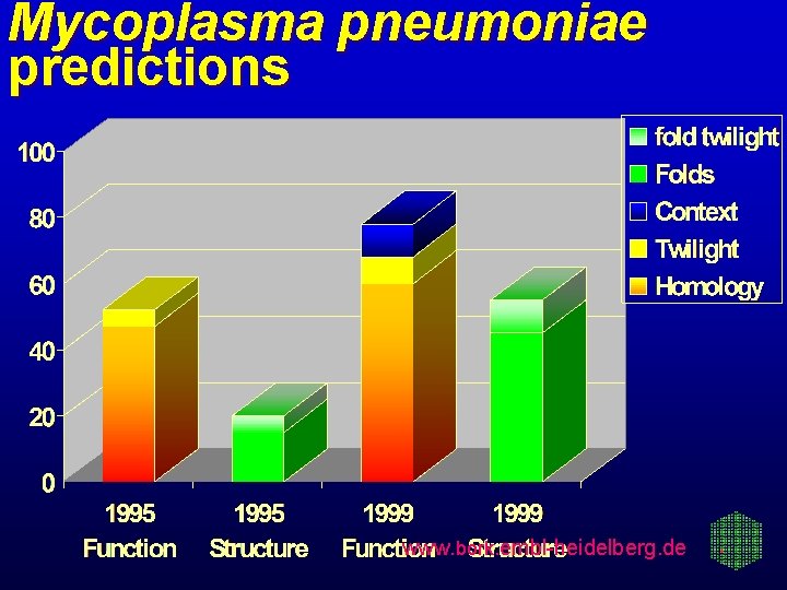 Mycoplasma pneumoniae predictions www. bork. embl-heidelberg. de 