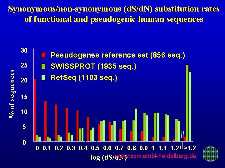 Synonymous/non-synonymous (d. S/d. N) substitution rates of functional and pseudogenic human sequences 30 %