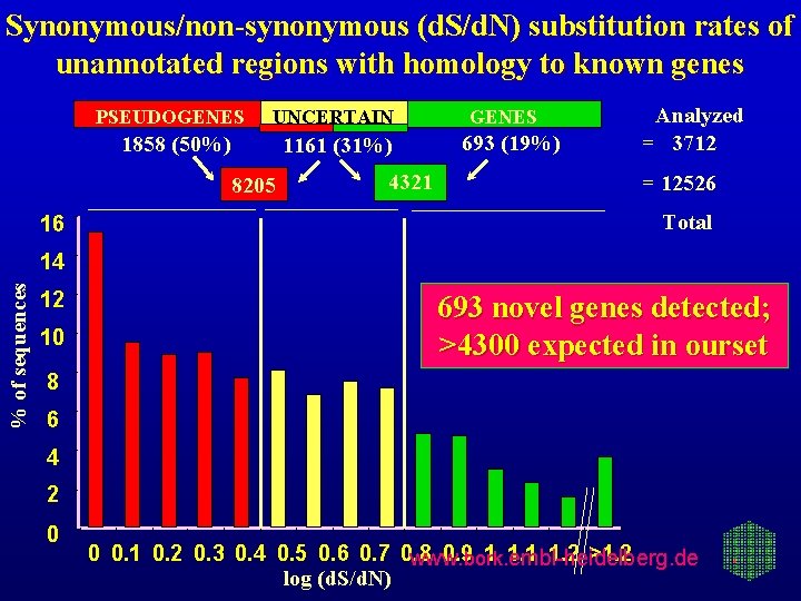 Synonymous/non-synonymous (d. S/d. N) substitution rates of unannotated regions with homology to known genes