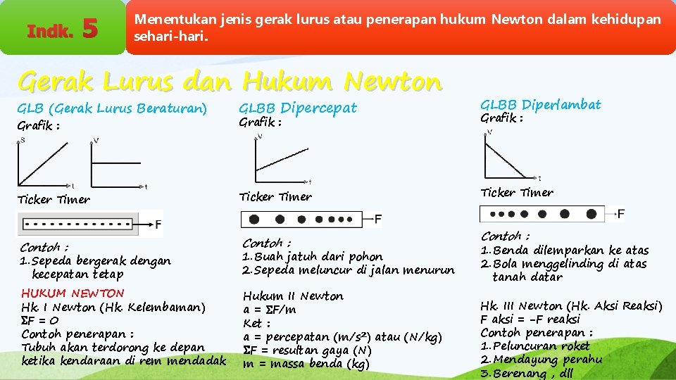 Indk. 5 Menentukan jenis gerak lurus atau penerapan hukum Newton dalam kehidupan sehari-hari. Gerak