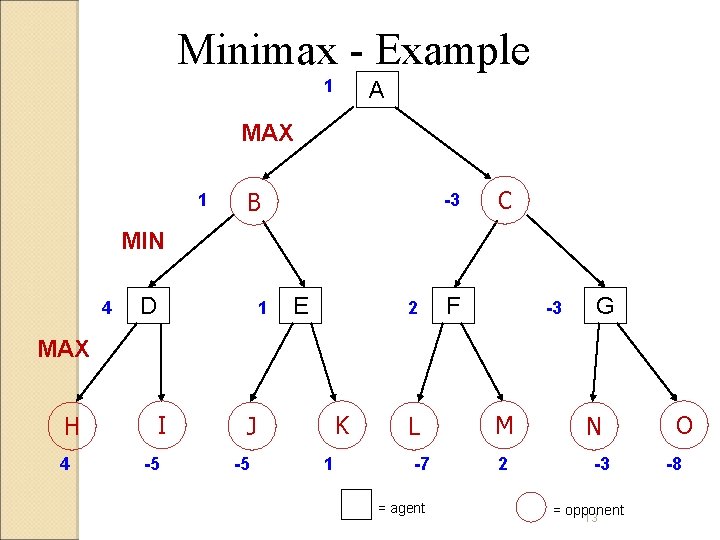 Minimax - Example 1 A MAX 1 B -3 C MIN 4 D 1