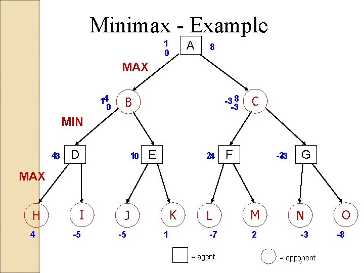 Minimax - Example 1 0 A 8 MAX 14 0 -3 8 -3 B