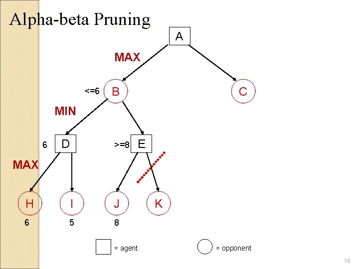 Alpha-beta Pruning A MAX <=6 B C MIN 6 D >=8 E MAX H