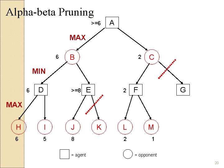 Alpha-beta Pruning >=6 A MAX 6 B 2 C MIN 6 D >=8 E