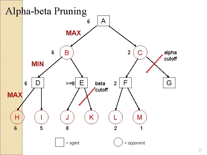 Alpha-beta Pruning 6 A MAX 6 B 2 C MIN 6 D >=8 E