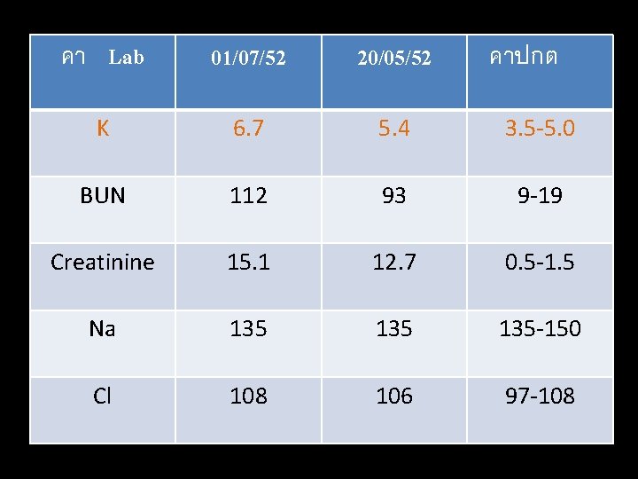 คา Lab 01/07/52 20/05/52 K 6. 7 5. 4 3. 5 -5. 0 BUN