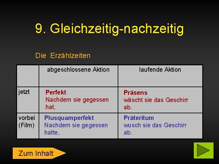 9. Gleichzeitig-nachzeitig Die Erzählzeiten abgeschlossene Aktion laufende Aktion jetzt Perfekt Nachdem sie gegessen hat,
