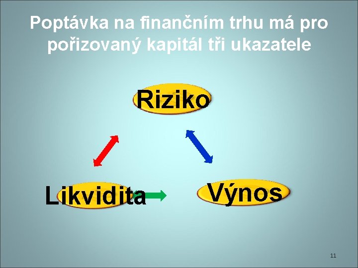 Poptávka na finančním trhu má pro pořizovaný kapitál tři ukazatele Riziko Likvidita Výnos 11