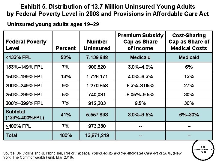 Exhibit 5. Distribution of 13. 7 Million Uninsured Young Adults by Federal Poverty Level