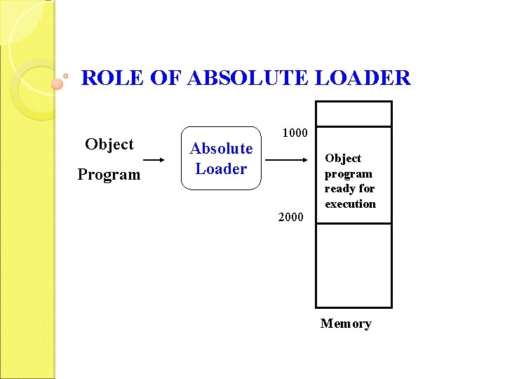 ROLE OF ABSOLUTE LOADER Object Program Absolute Loader 1000 2000 Object program ready for