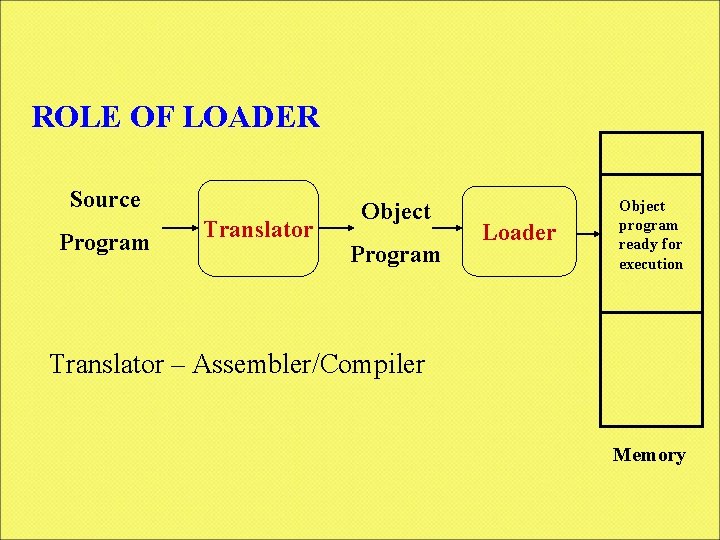 ROLE OF LOADER Source Program Translator Object Program Loader Object program ready for execution